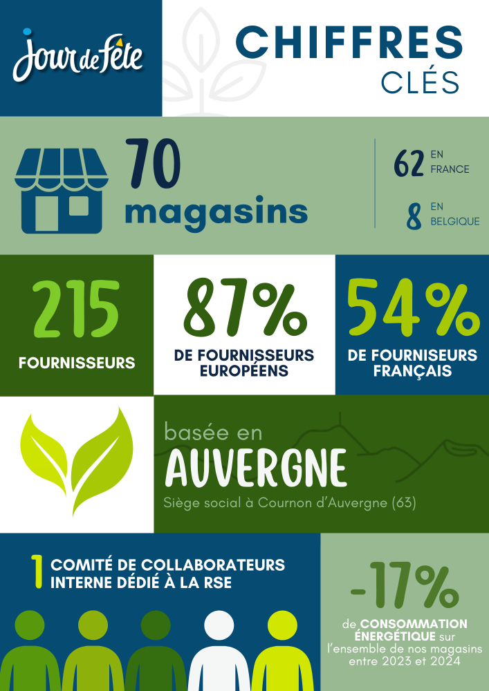 Découvrez les engagements chiffrés de Jour de Fête