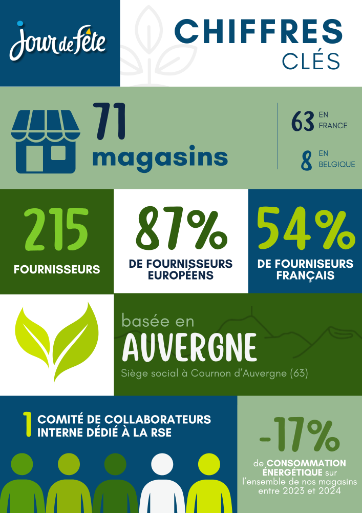 Présentation des chiffres clés de l'engagement RSE de Jour de Fête